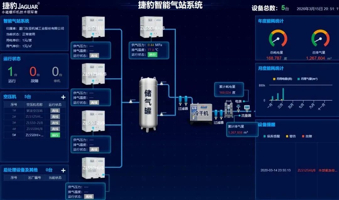 空壓站智能管家捷豹智控企業(yè)節(jié)能好助手江蘇捷豹空壓機！